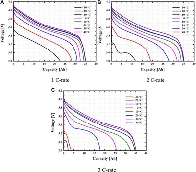 Correlation Between Changes in Environmental Temperature and Performance of High-Discharge Lithium-Polymer Batteries